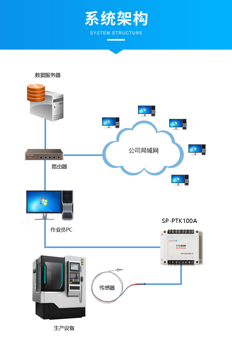 工業(yè)溫控器系統(tǒng)架構(gòu)
