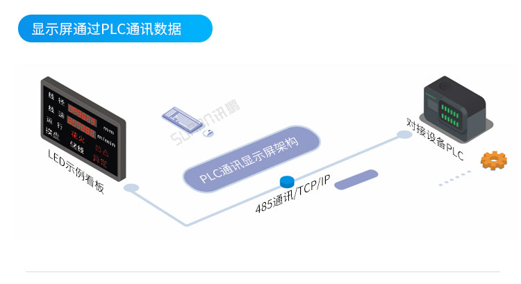 PLC通訊顯示屏系統(tǒng)架構(gòu)