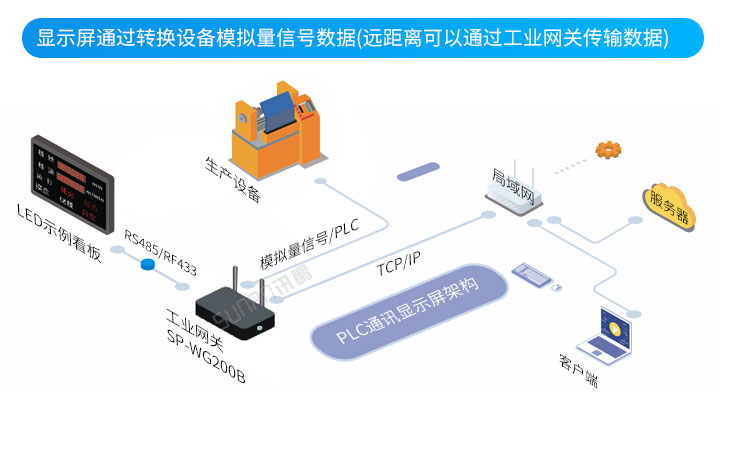 PLC通訊顯示屏系統(tǒng)架構(gòu)