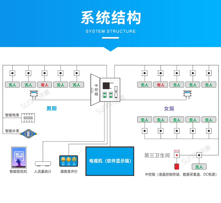 智能公廁系統(tǒng)結(jié)構(gòu)