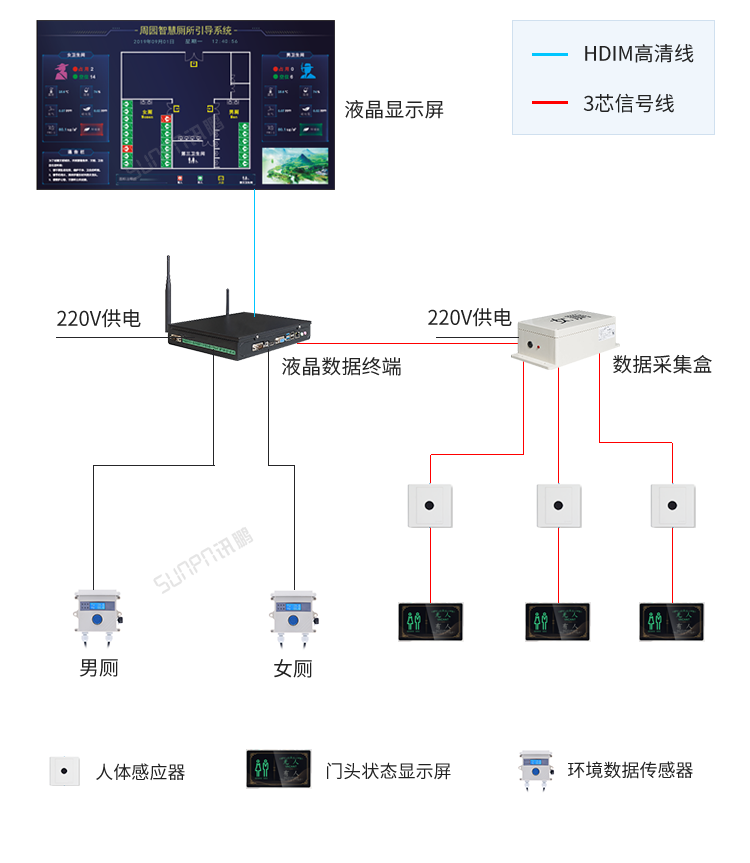 智能公廁系統(tǒng)架構(gòu)