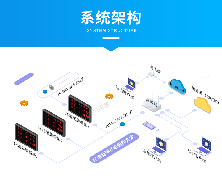 噪音監(jiān)測看板系統(tǒng)架構(gòu)