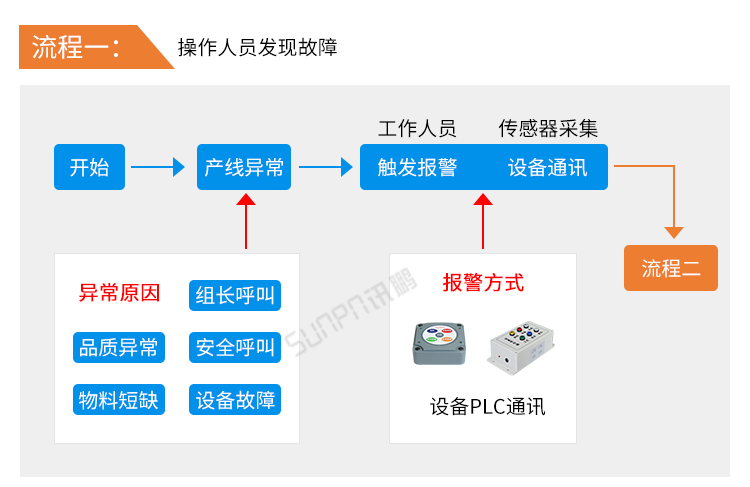 安燈系統(tǒng)看板系統(tǒng)流程介紹