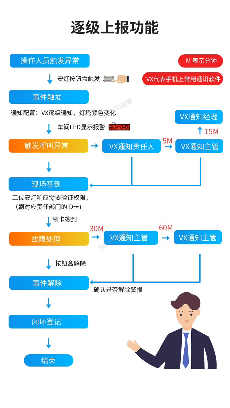 安燈系統(tǒng)實施流程