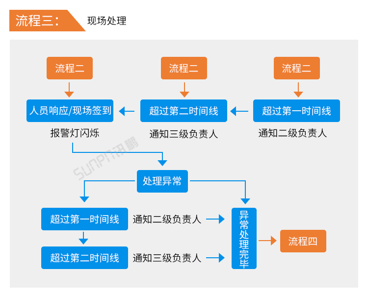 安燈系統(tǒng)現(xiàn)場處理