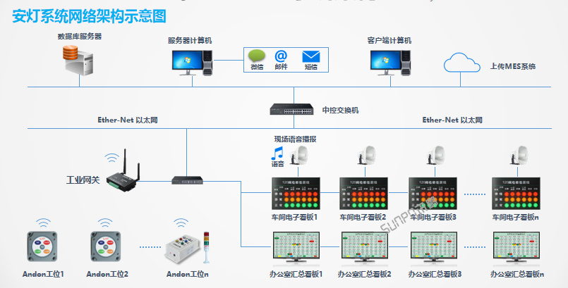 安燈系統(tǒng)架構(gòu)網(wǎng)絡(luò)示意圖