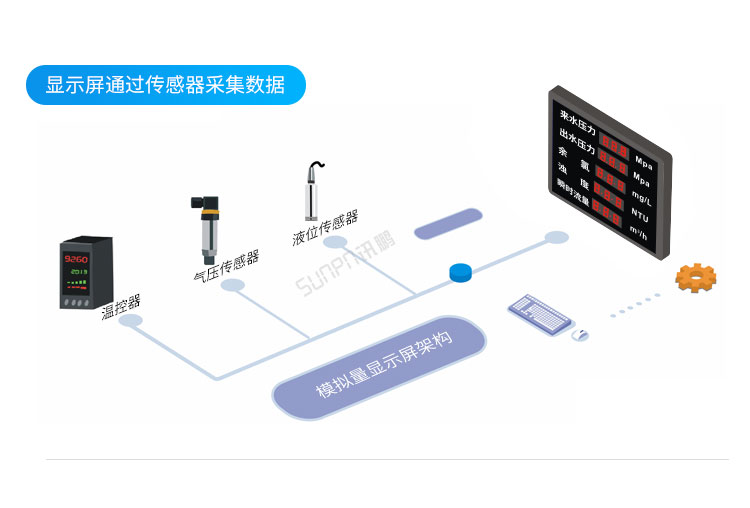 模擬量信號(hào)LED顯示屏系統(tǒng)架構(gòu)