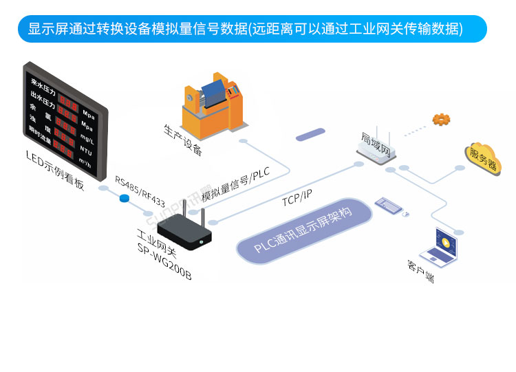 模擬量通訊屏系統(tǒng)架構(gòu)