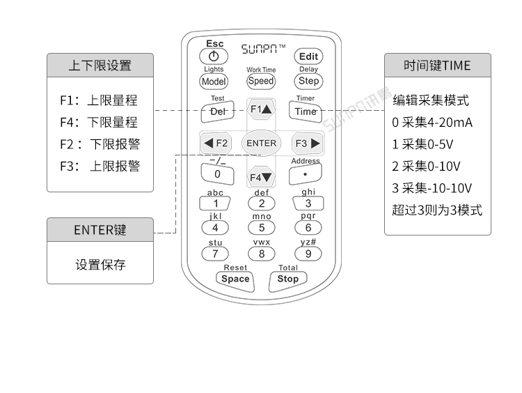 工業(yè)數(shù)據(jù)LED顯示屏-遙控器操作說明