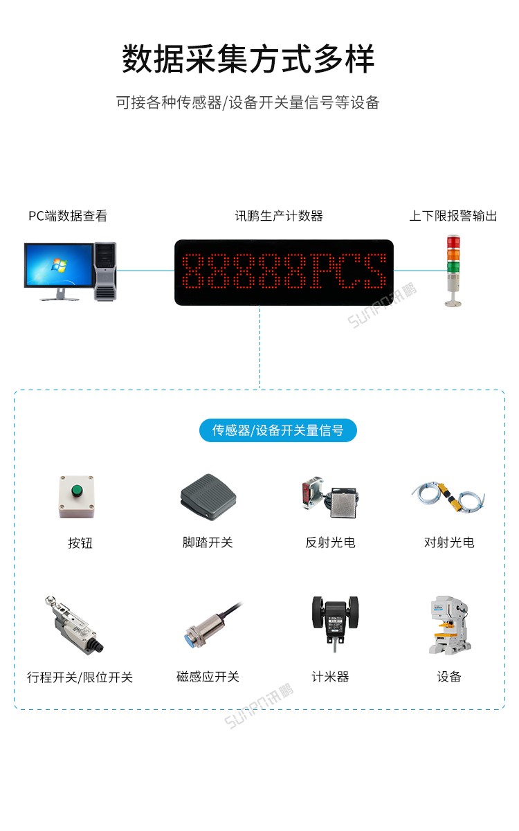 LED計(jì)數(shù)器數(shù)量顯示屏-數(shù)據(jù)采集方式多樣