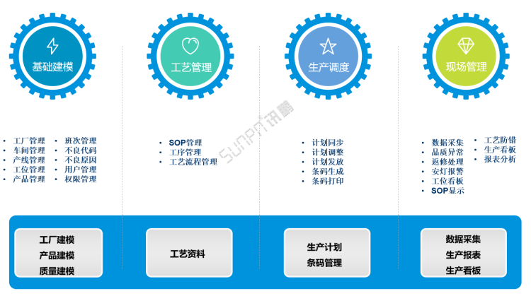 標準MES系統(tǒng)-整體功能