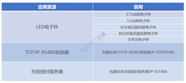 同步時(shí)鐘系統(tǒng)-管理資源需求表