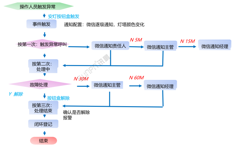 安燈系統(tǒng)下發(fā)流程