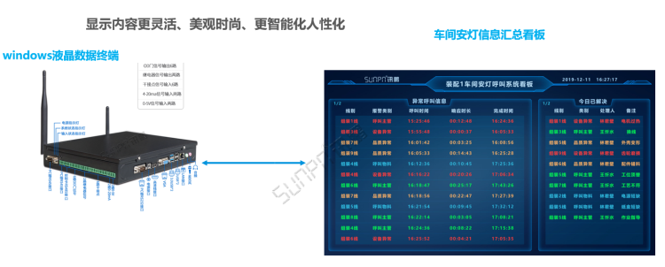 安燈系統(tǒng)車間匯總顯示端硬件說明