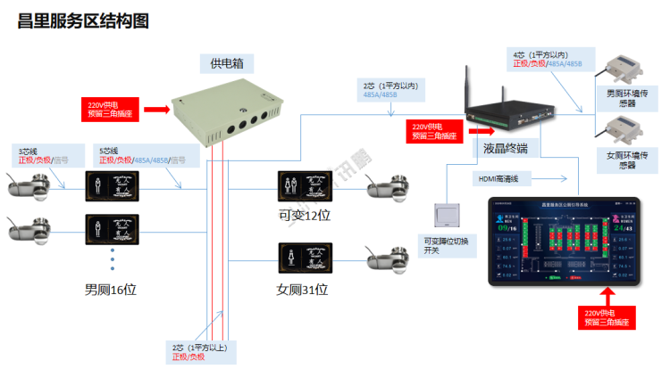 智能公廁系統(tǒng)-架構(gòu)圖