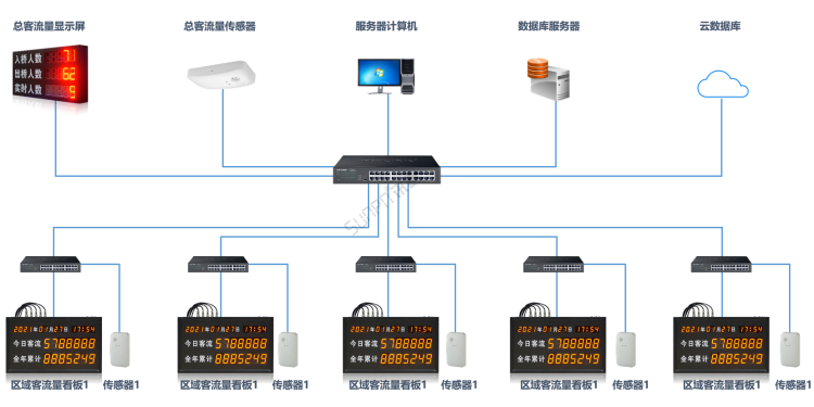 商場(chǎng)客流量管控系統(tǒng)-系統(tǒng)架構(gòu)