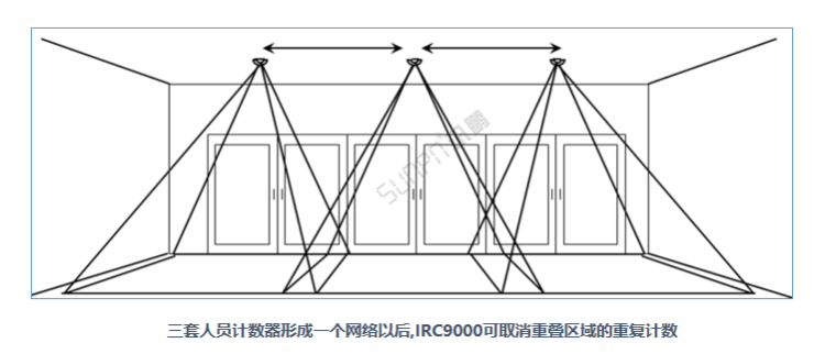 商場(chǎng)客流量管控系統(tǒng)-熱成像傳感器