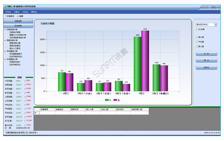 商場(chǎng)客流量管控系統(tǒng)-軟件界面