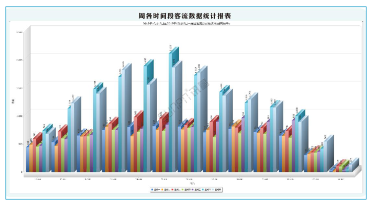 商場(chǎng)客流量管控系統(tǒng)-軟件界面