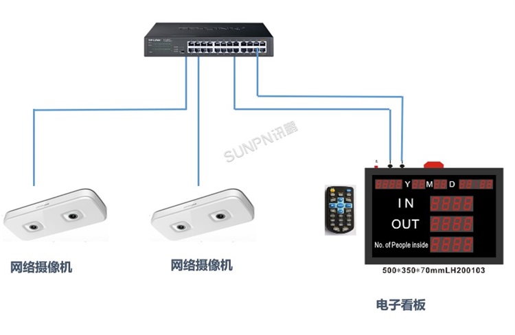 單機(jī)看板雙目攝像機(jī)客流量管理系統(tǒng)