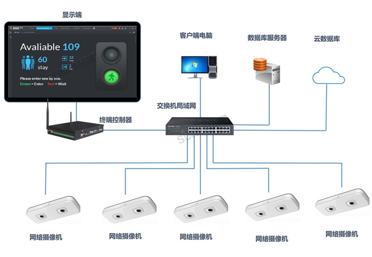 雙目攝像機(jī)客流量管理系統(tǒng)架構(gòu)