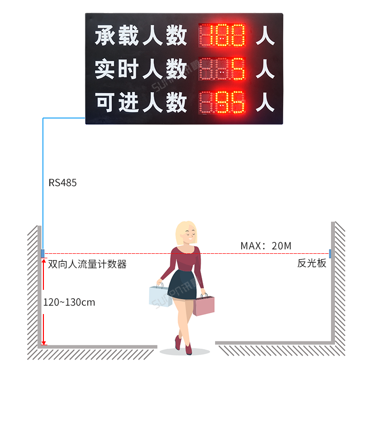 人流量計數(shù)器-應(yīng)用說明