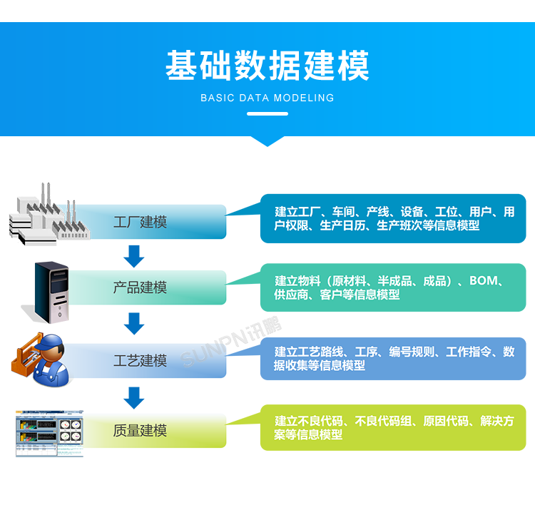 產(chǎn)品追溯系統(tǒng)-基礎(chǔ)數(shù)據(jù)建模