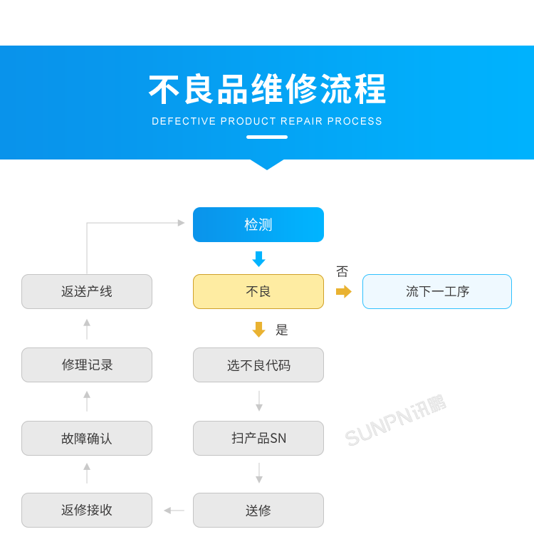 產(chǎn)品追溯系統(tǒng)-不良品維修流程