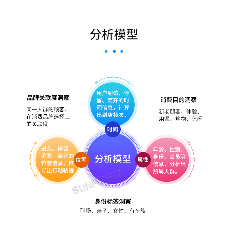 智慧客流量統(tǒng)計(jì)系統(tǒng)-分析模型