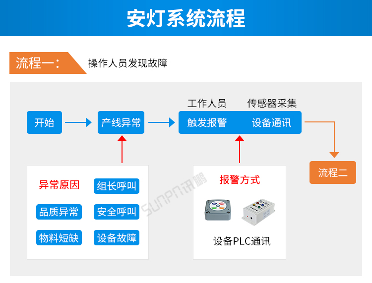 安燈andon系統(tǒng)-安燈系統(tǒng)流程