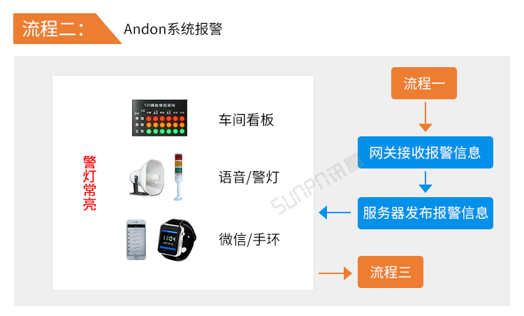 安燈andon系統(tǒng)-安燈系統(tǒng)流程