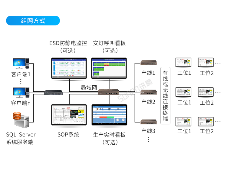 E-SOP電子生產作業(yè)指導書-組網方式