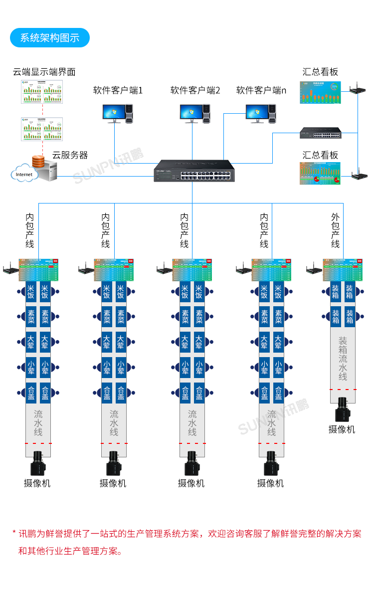 AI視覺識別攝像頭-系統架構圖示