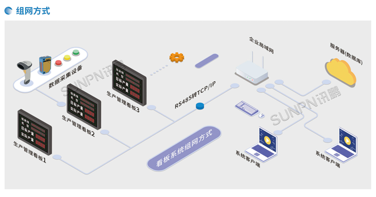 看板管理系統(tǒng)-系統(tǒng)架構