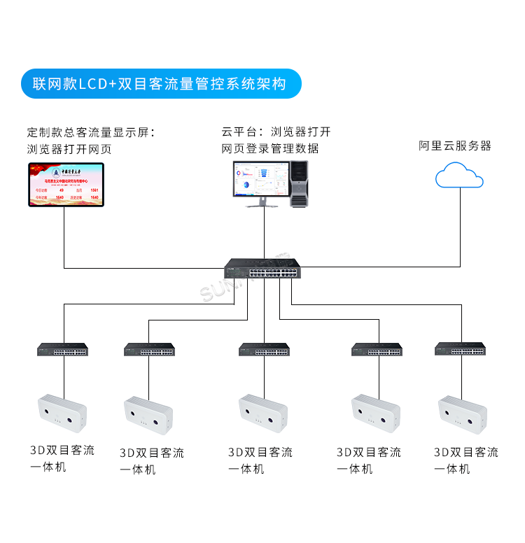 客流量管控-系統(tǒng)架構(gòu)