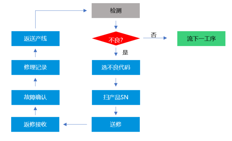 MES生產(chǎn)管理系統(tǒng)-不良品維修流程