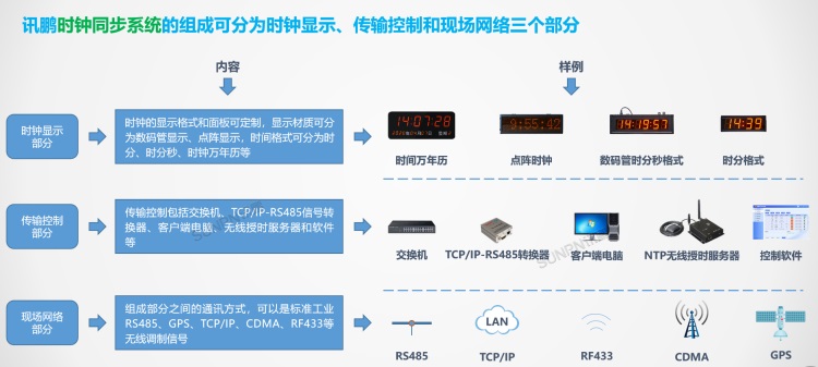 標準時鐘系統(tǒng)組成