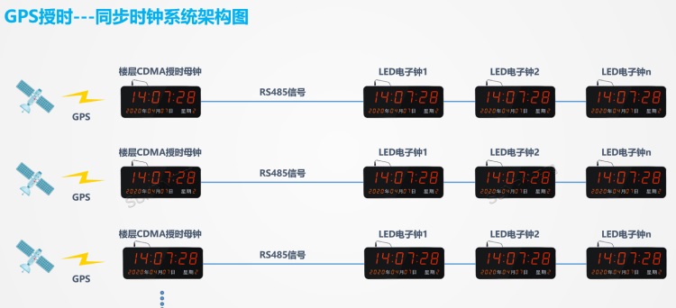 標準時鐘系統(tǒng)架構(gòu)-GPS授時