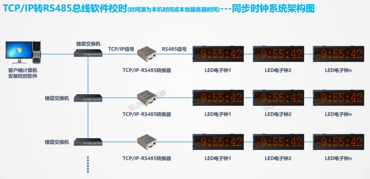  標準時鐘系統(tǒng)架構(gòu)-TCP/IP轉(zhuǎn)RS485總線軟件校時