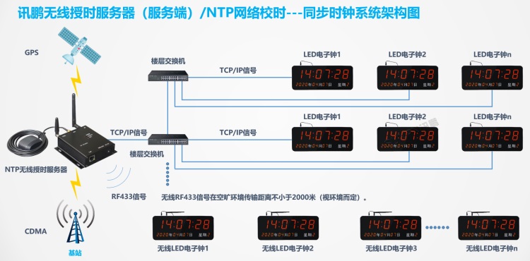 標準時鐘系統(tǒng)架構(gòu)-授時服務(wù)器（服務(wù)端）