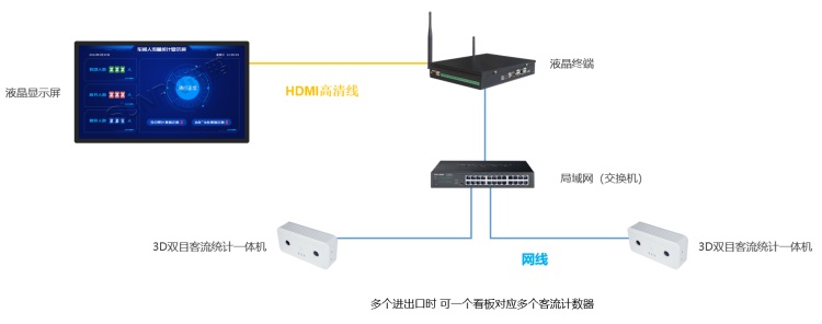客流統(tǒng)計系統(tǒng)單機款：液晶屏客流管控系統(tǒng)結構