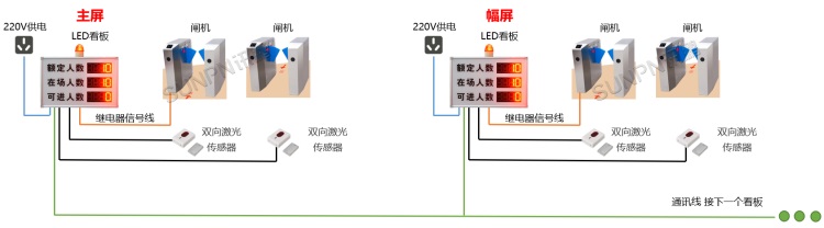 閘機款：LED屏客流管控系統(tǒng)結構（LED看板+紅外計數(shù)器）