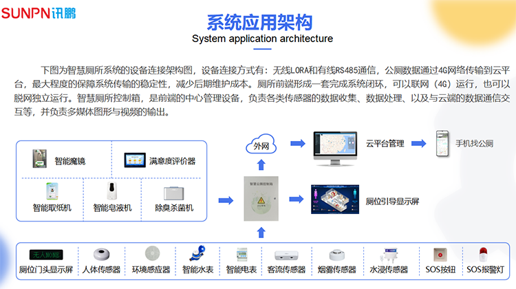 智慧廁所系統(tǒng)架構(gòu)圖