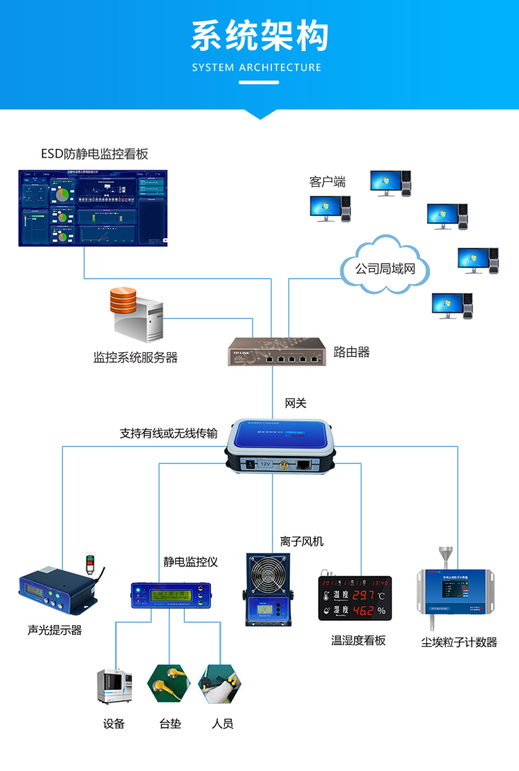 ESD防靜電監(jiān)控系統(tǒng)架構(gòu)
