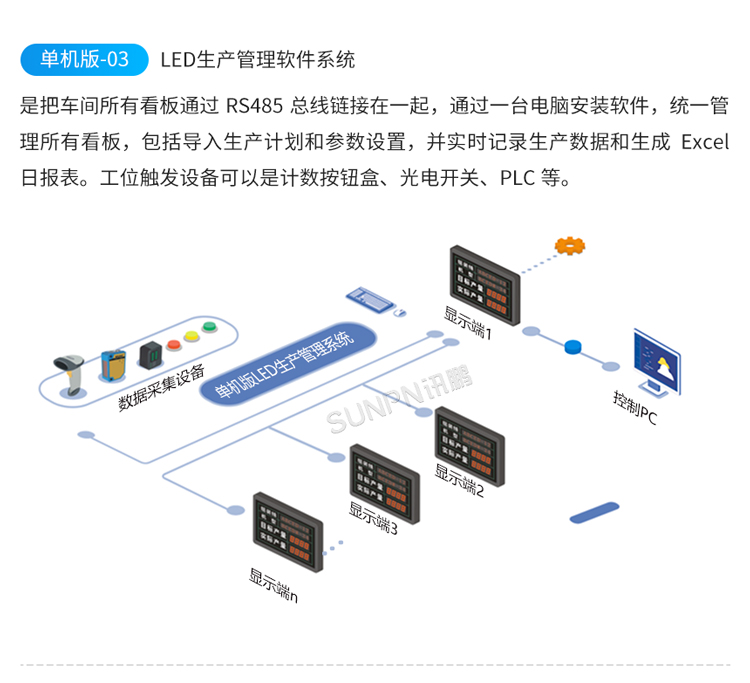 LED電子看板系統(tǒng)架構(gòu)