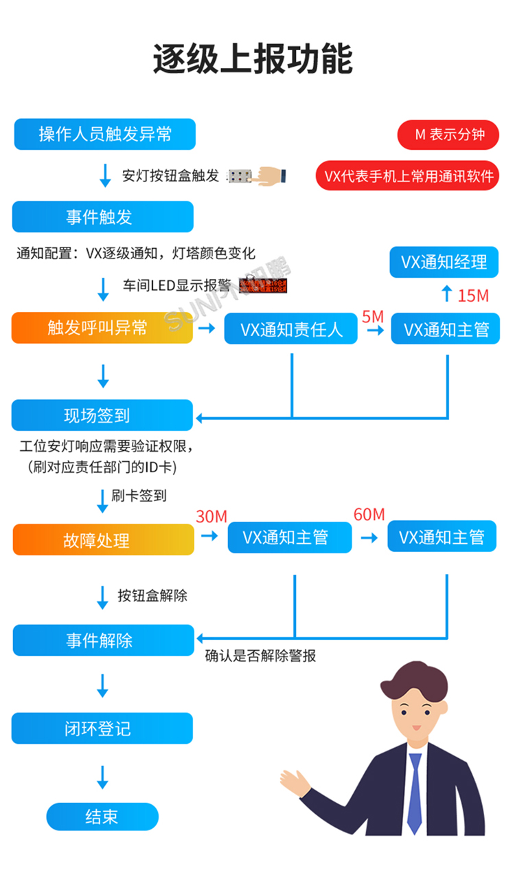 安燈系統(tǒng)-逐級上報功能