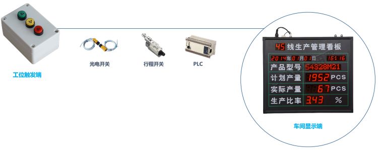 單機(jī)版LED生產(chǎn)管理看板